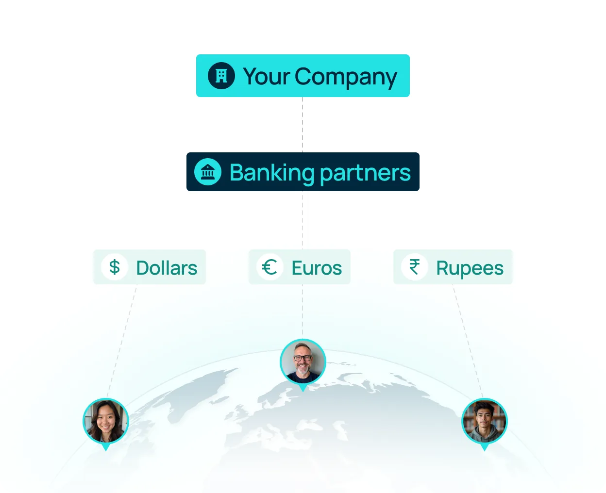 Your company coordinates banking partners and payments in dollars, euros and rupees.
